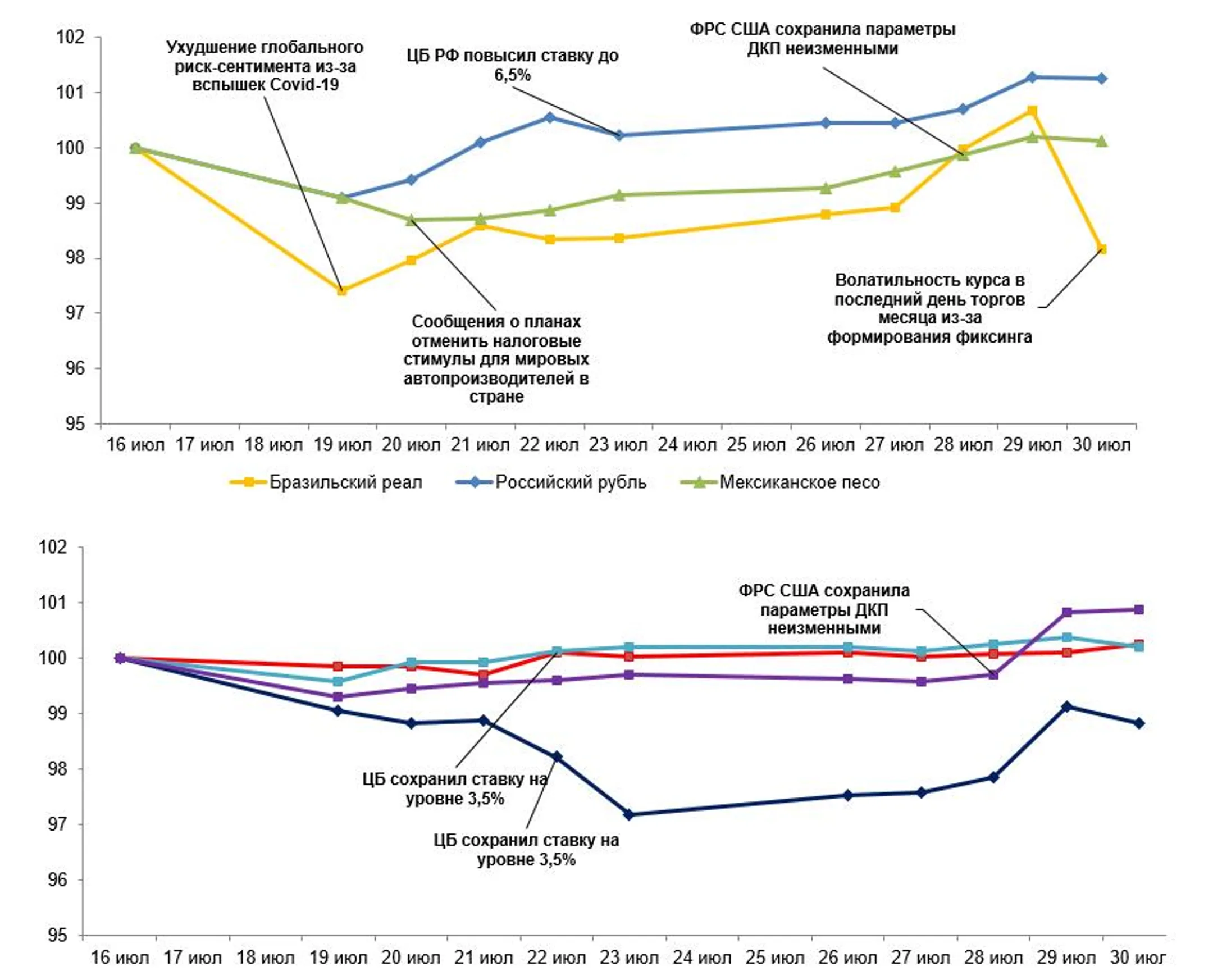 Как изменился курс валют развивающихся стран - Image Kapital.kz