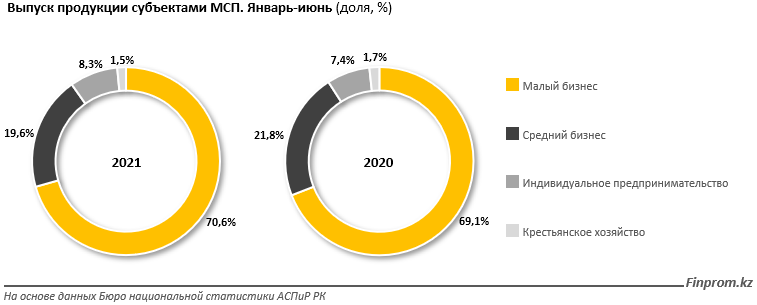 За полгода МСБ выпустил продукцию на 17,5 трлн тенге 1033662 - Kapital.kz 