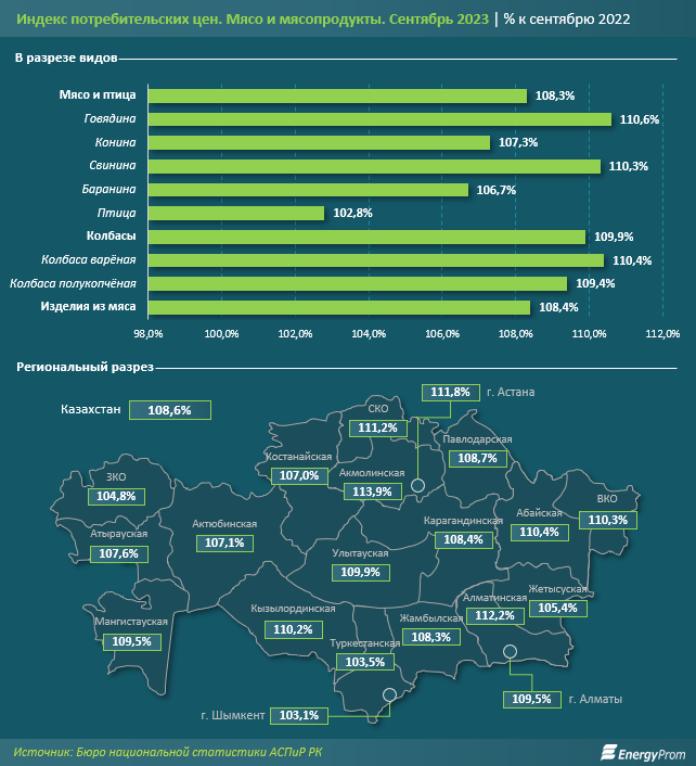 Потребление мяса и мясопродуктов в Казахстане увеличилось на 4% 2531264 - Kapital.kz 