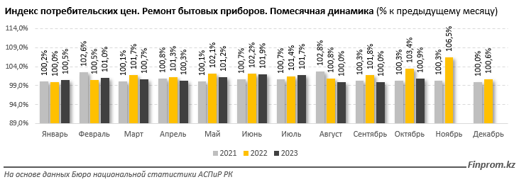 Цены на услуги по ремонту бытовой техники выросли на 16% 2544807 - Kapital.kz 