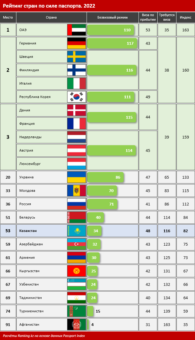 Казахстанцы могут посетить без визы 34 страны 1290042 - Kapital.kz 