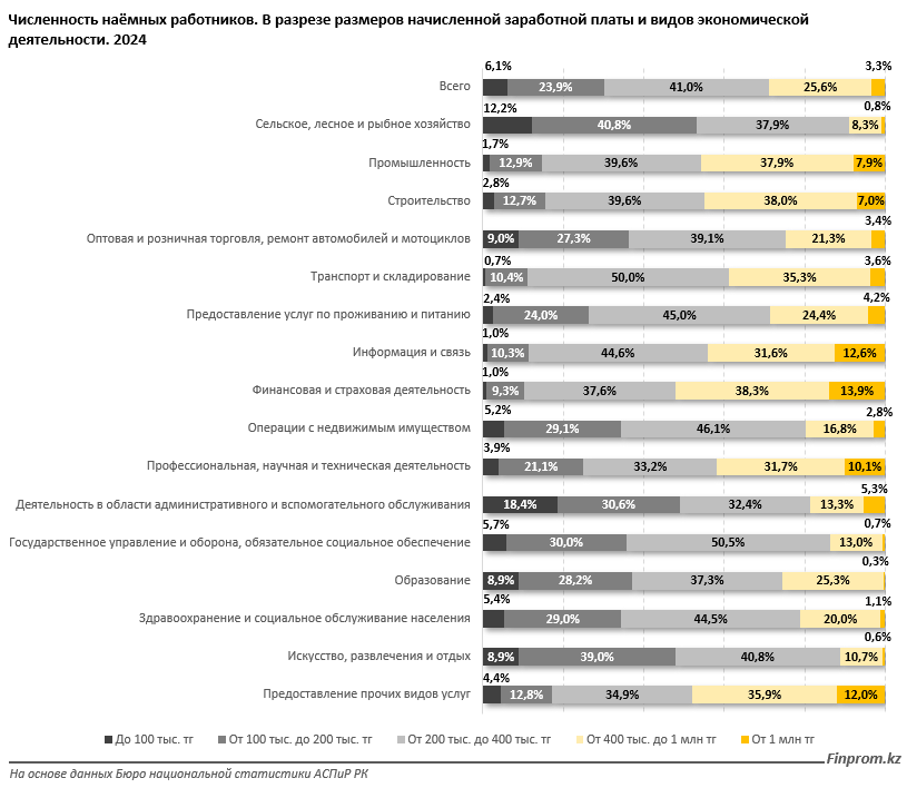 Более 70% работников в Казахстане получают меньше средней номинальной зарплаты   3456375 - Kapital.kz 