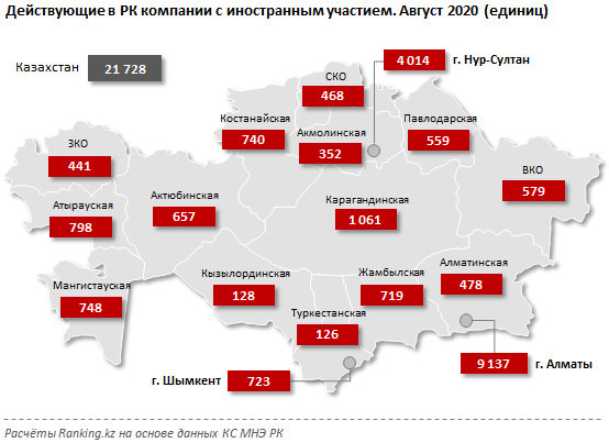 Компаний с иностранным участием в РК стало больше 459698 - Kapital.kz 