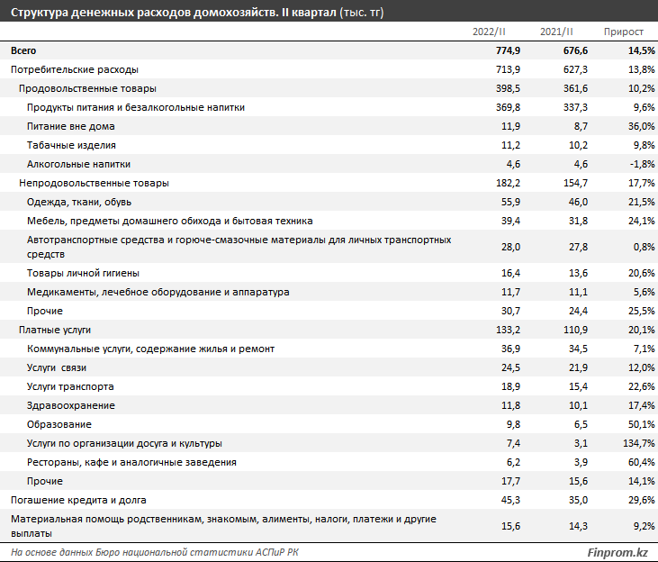 Расходы казахстанских семей на продукты выросли на 10% 1589418 - Kapital.kz 