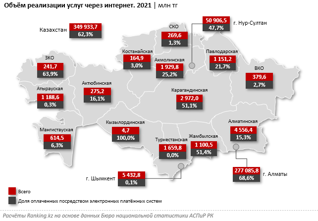 Объем реализации услуг через интернет в 2021 году достиг 349,9 млрд тенге 1471278 - Kapital.kz 