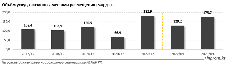 Количество турбаз и гостиниц в курортных зонах Казахстана сокращается  2600845 - Kapital.kz 