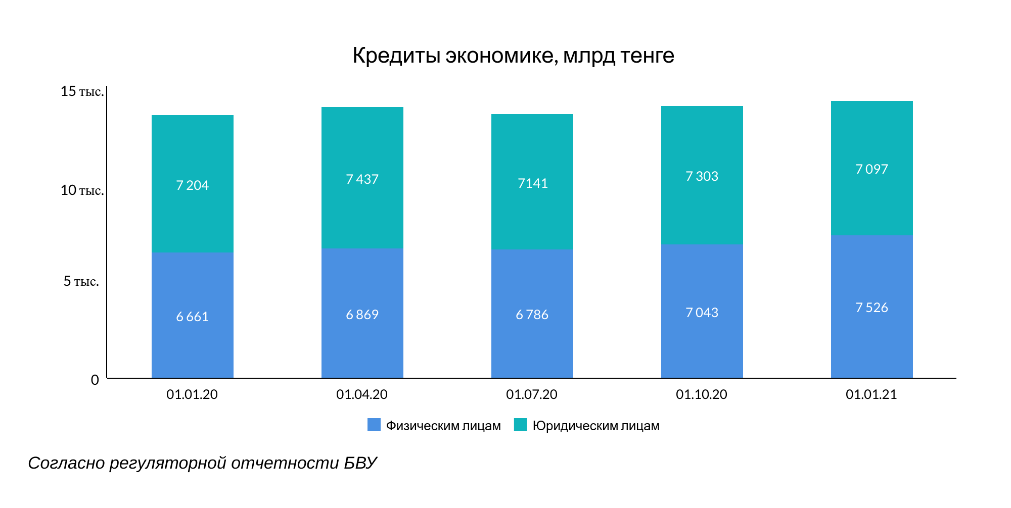 Банки Казахстана продолжают наращивать запасы ликвидности 626764 - Kapital.kz 