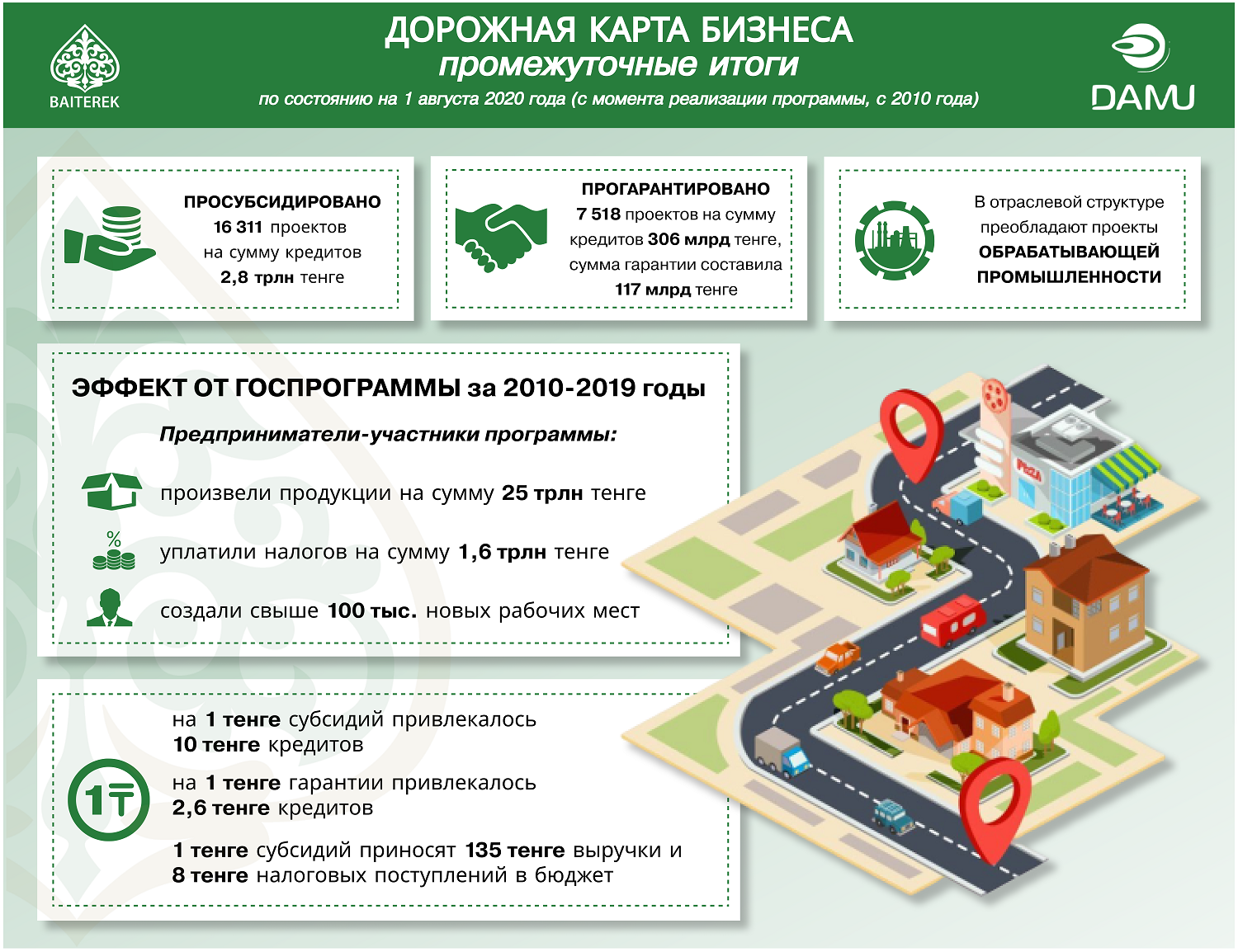 В холдинге «Байтерек» рассказали об  эффекте от реализации «Дорожной карты бизнеса» 396375 - Kapital.kz 