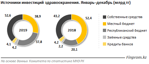 Капвложения в сферу здравоохранения составили 138 млрд тенге 197479 - Kapital.kz 