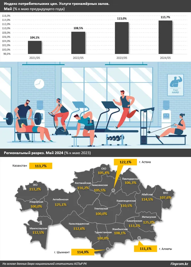 Объем услуг, оказанных фитнес-клубами, увеличился на 21% - фото kapital.kz