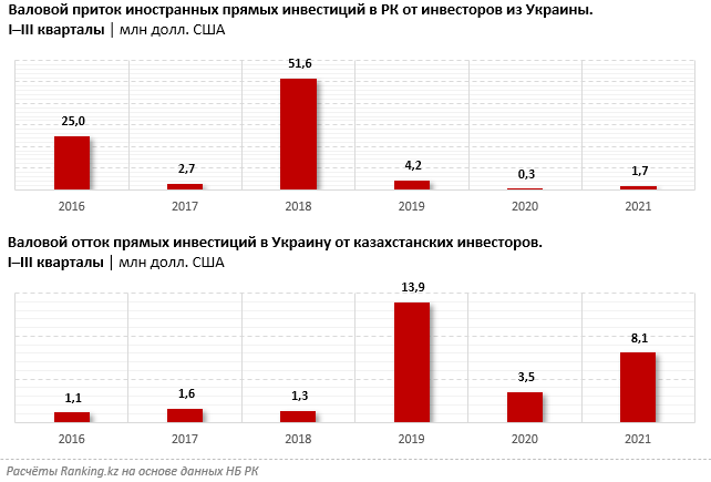 Товарооборот Казахстана с Украиной за год вырос более чем на треть 1247597 - Kapital.kz 