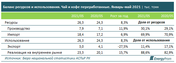 Чай подорожал на 12% за год, кофе — на 5% 894218 - Kapital.kz 