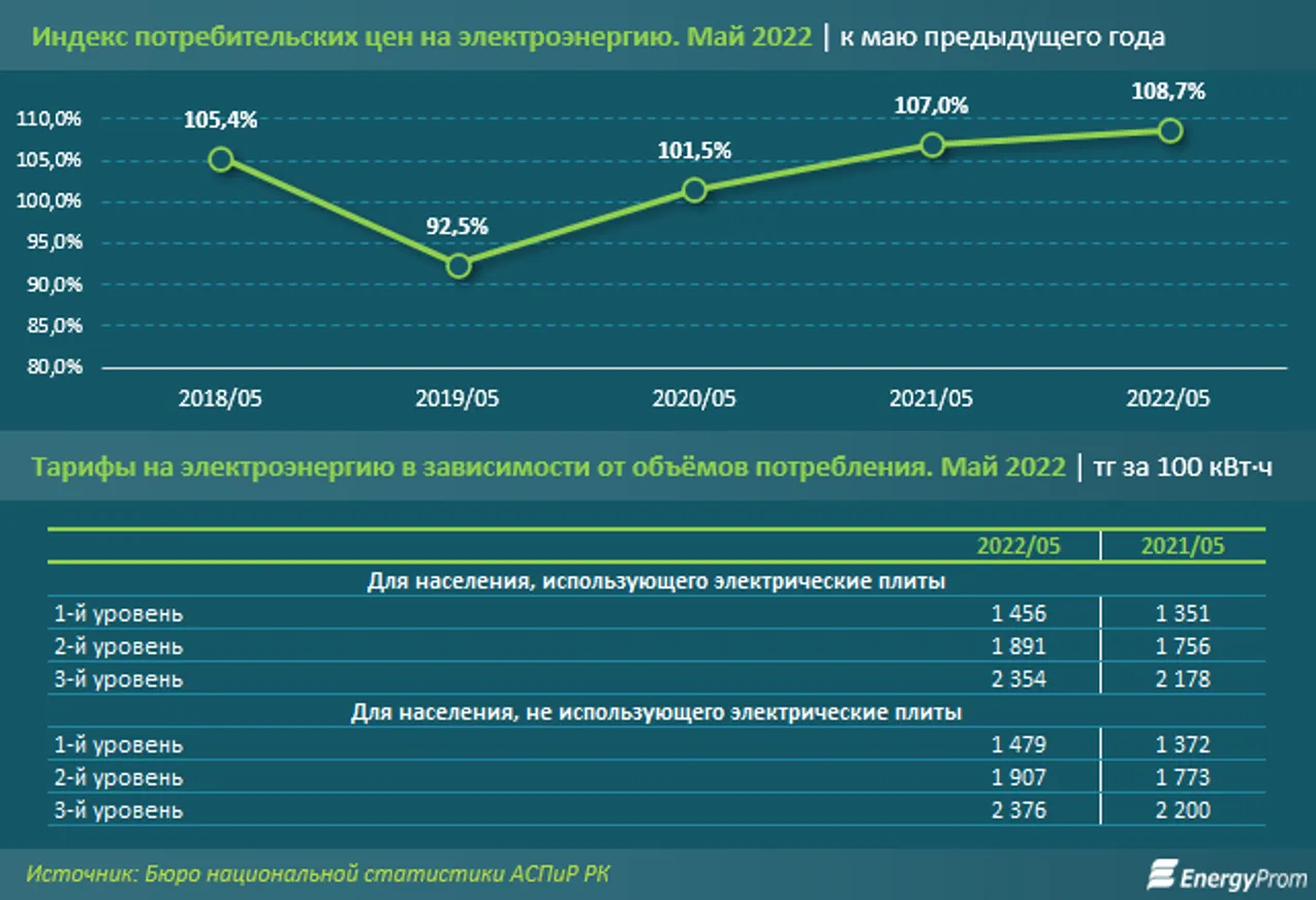 Электричество подорожало почти на 9% за год - фото kapital.kz