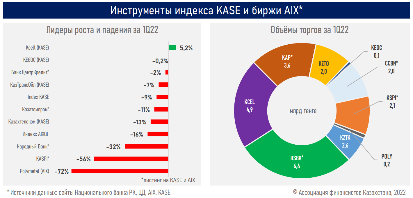Тройной удар: фондовые индексы завершили I квартал снижением  1322073 - Kapital.kz 