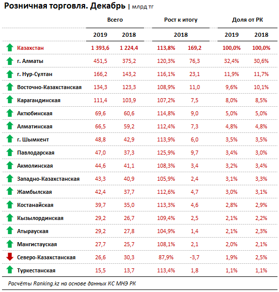 В декабре казахстанцы оставили в магазинах и на базарах 1,4 трлн тенге 171253 - Kapital.kz 