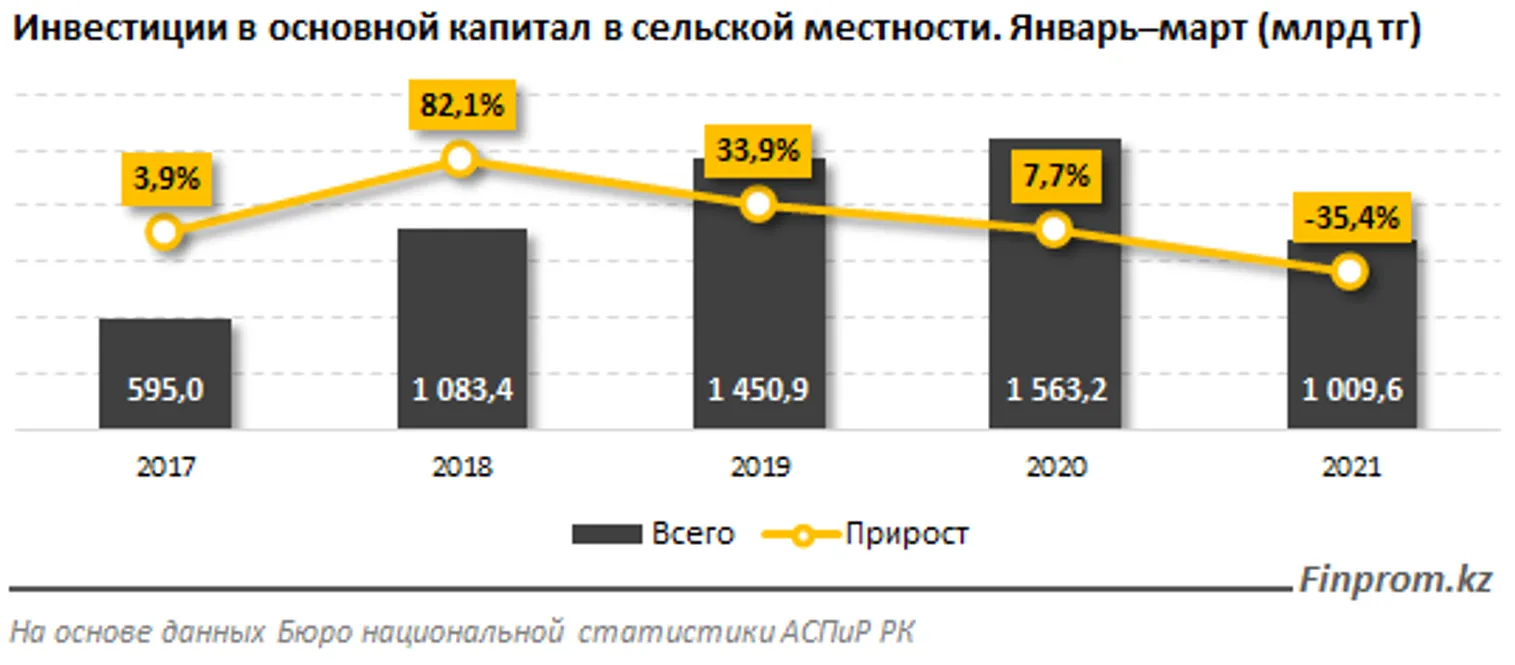 Капитальные инвестиции в сельской местности ушли в минус - фото kapital.kz