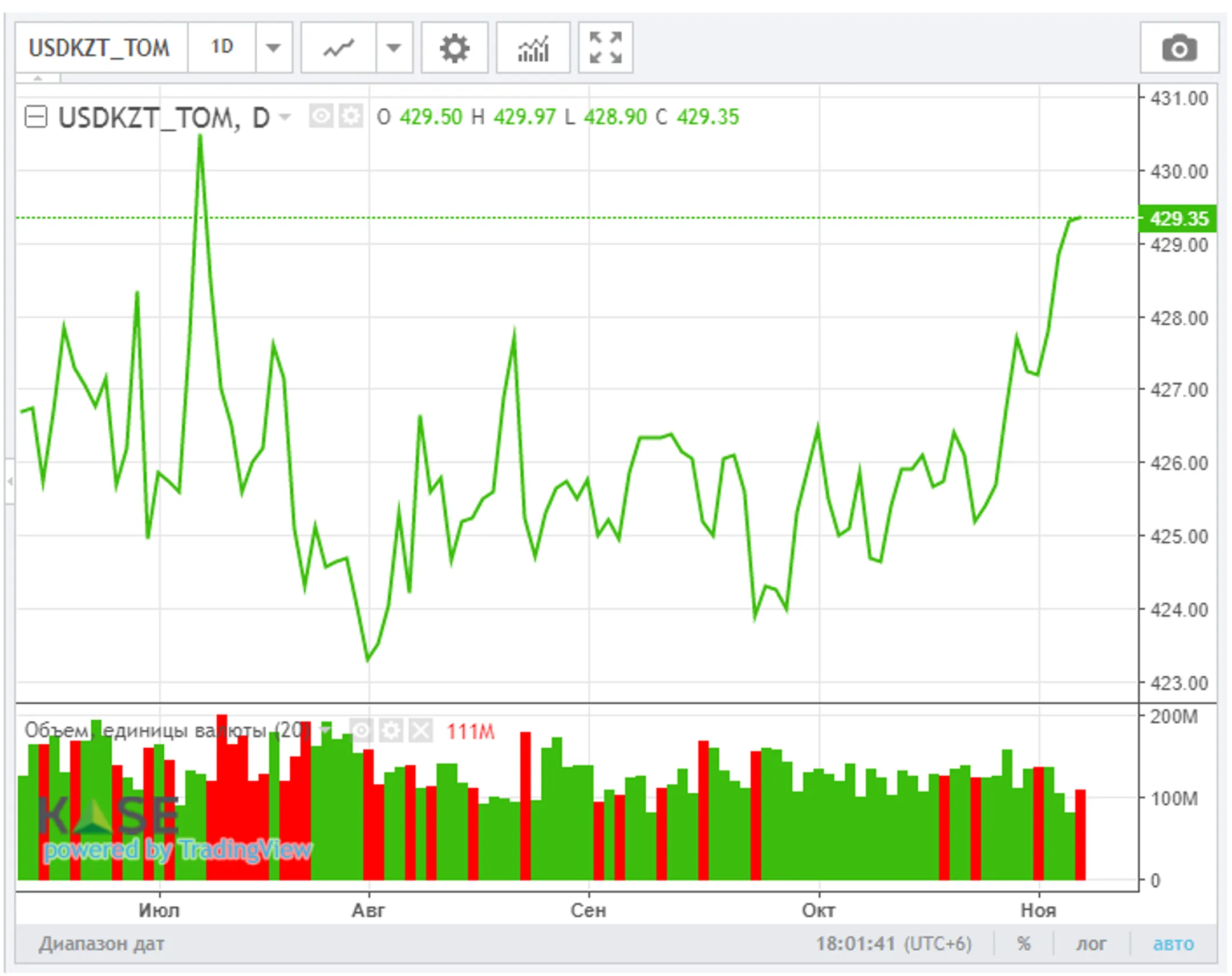 Ослабление тенге связано с коррекцией цен на нефть - Image Kapital.kz