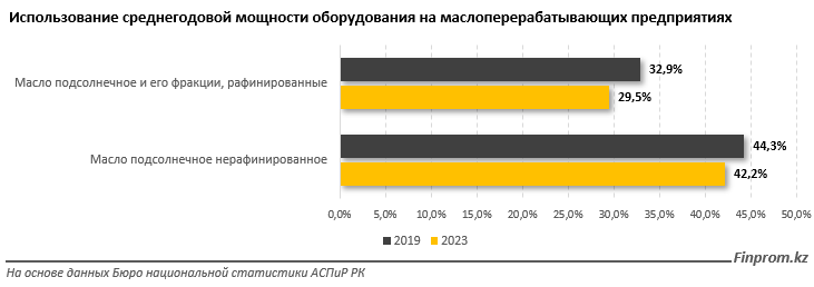 Заводы по производству растительного масла недозагружены в Казахстане  3424489 — Kapital.kz 