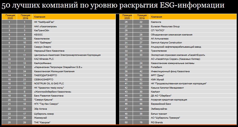 ТОП-50 казахстанских компаний по
раскрытию ESG-информации 1122545 - Kapital.kz 