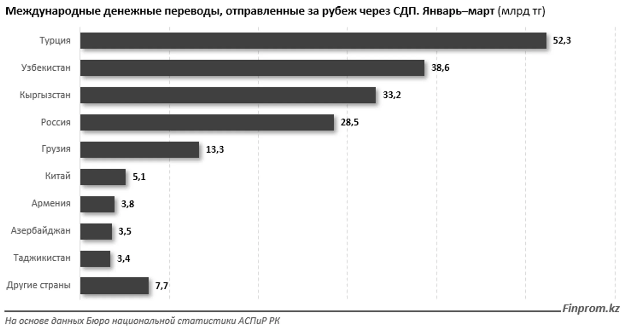 Объем денежных переводов из Казахстана в Грузию вырос в 4,3 раза - Image Kapital.kz