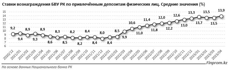 Депозиты в банках достигли 26,7 трлн тенге 2188430 - Kapital.kz 