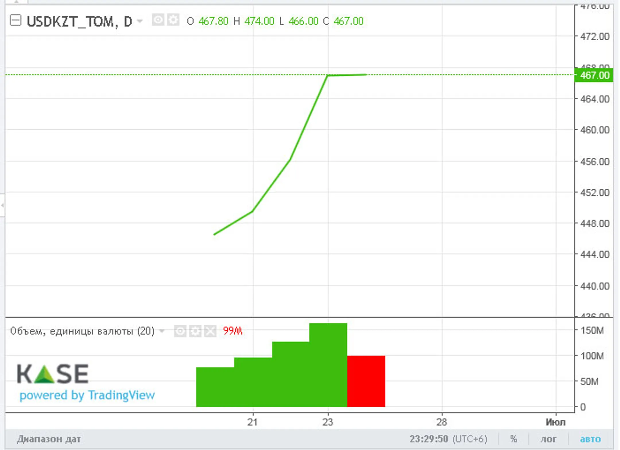 Торги закрылись возле отметки 467 тенге за доллар - Image Kapital.kz