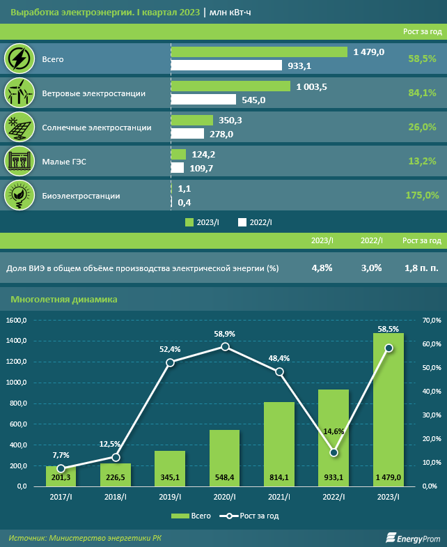 ВИЭ выработали на 59% больше электроэнергии, чем годом ранее 2217304 - Kapital.kz 