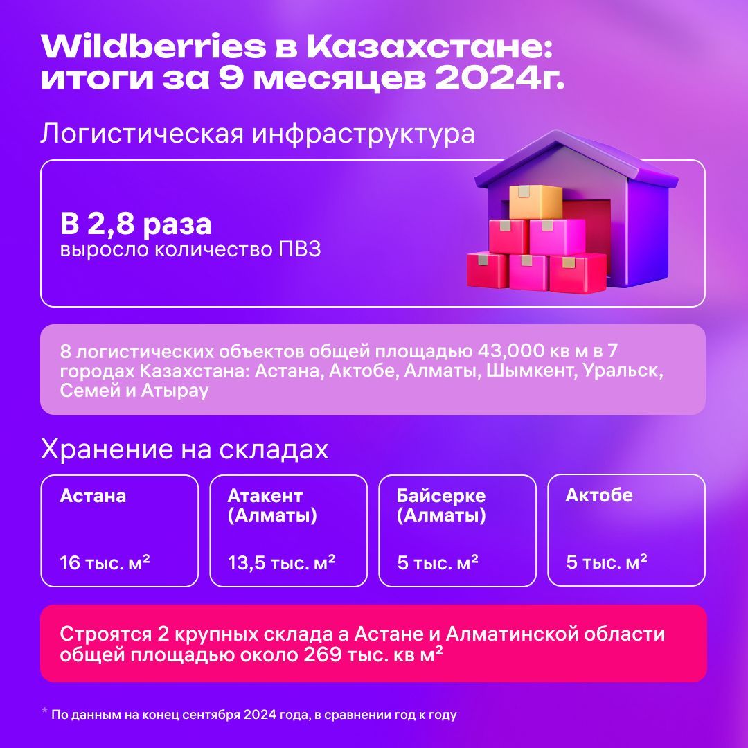 За год продажи предпринимателей из РК на Wildberries выросли на 67% 3443970 - Kapital.kz 