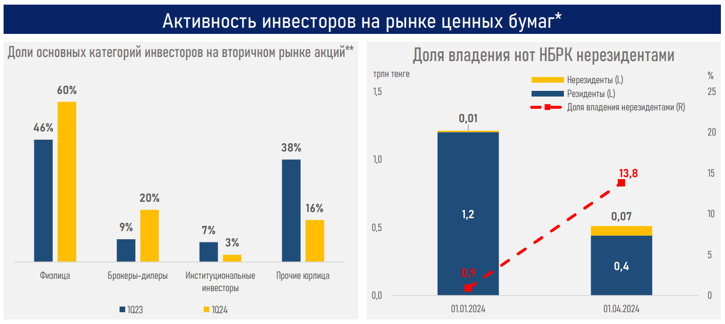 Наибольшим спросом у инвесторов пользовались акции трех банков  3073688 - Kapital.kz 