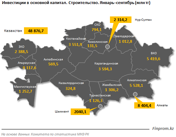 Инвестиции в сферу строительства сократились на четверть 512113 - Kapital.kz 