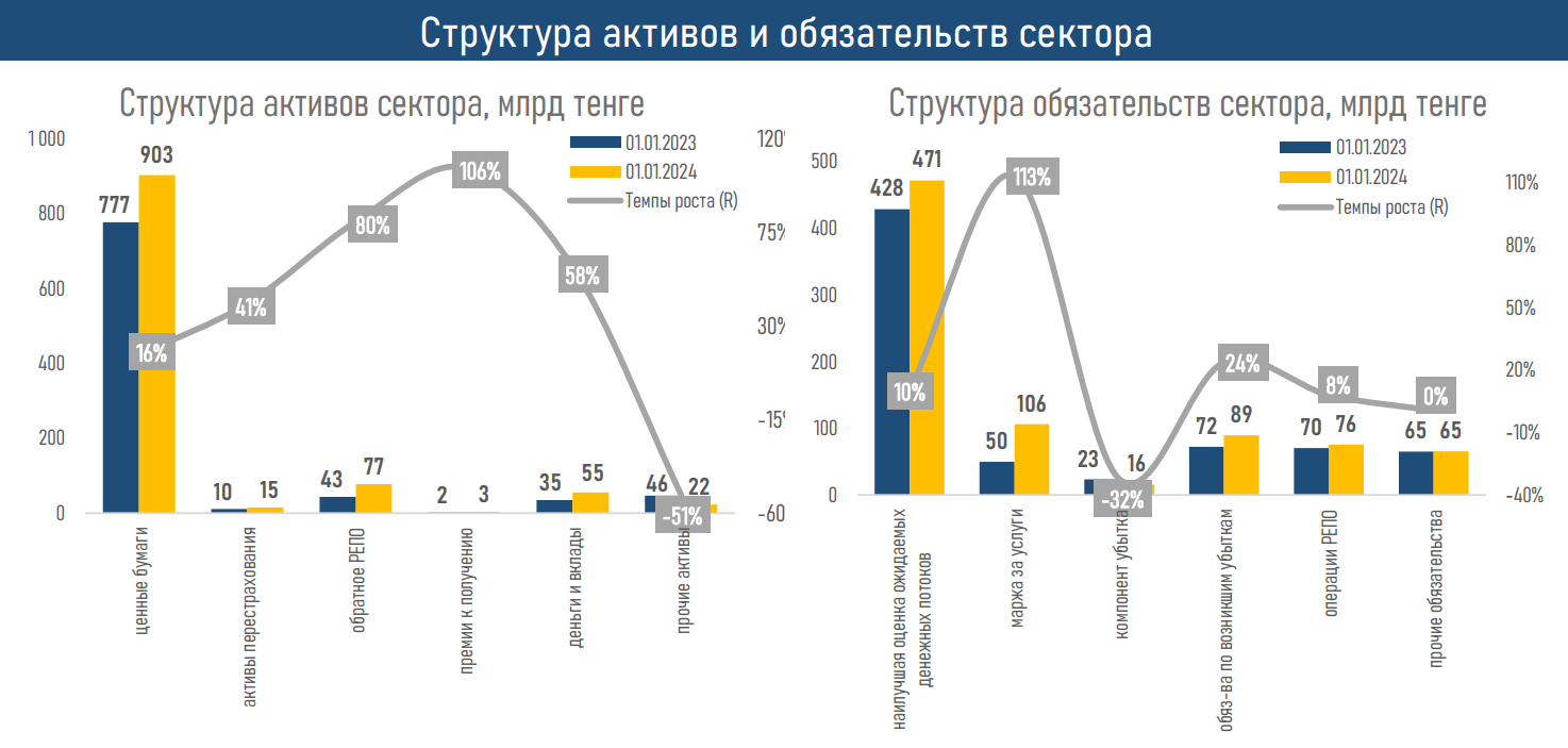 Активы компаний по страхованию жизни достигли 1,1 трлн тенге 2871728 - Kapital.kz 