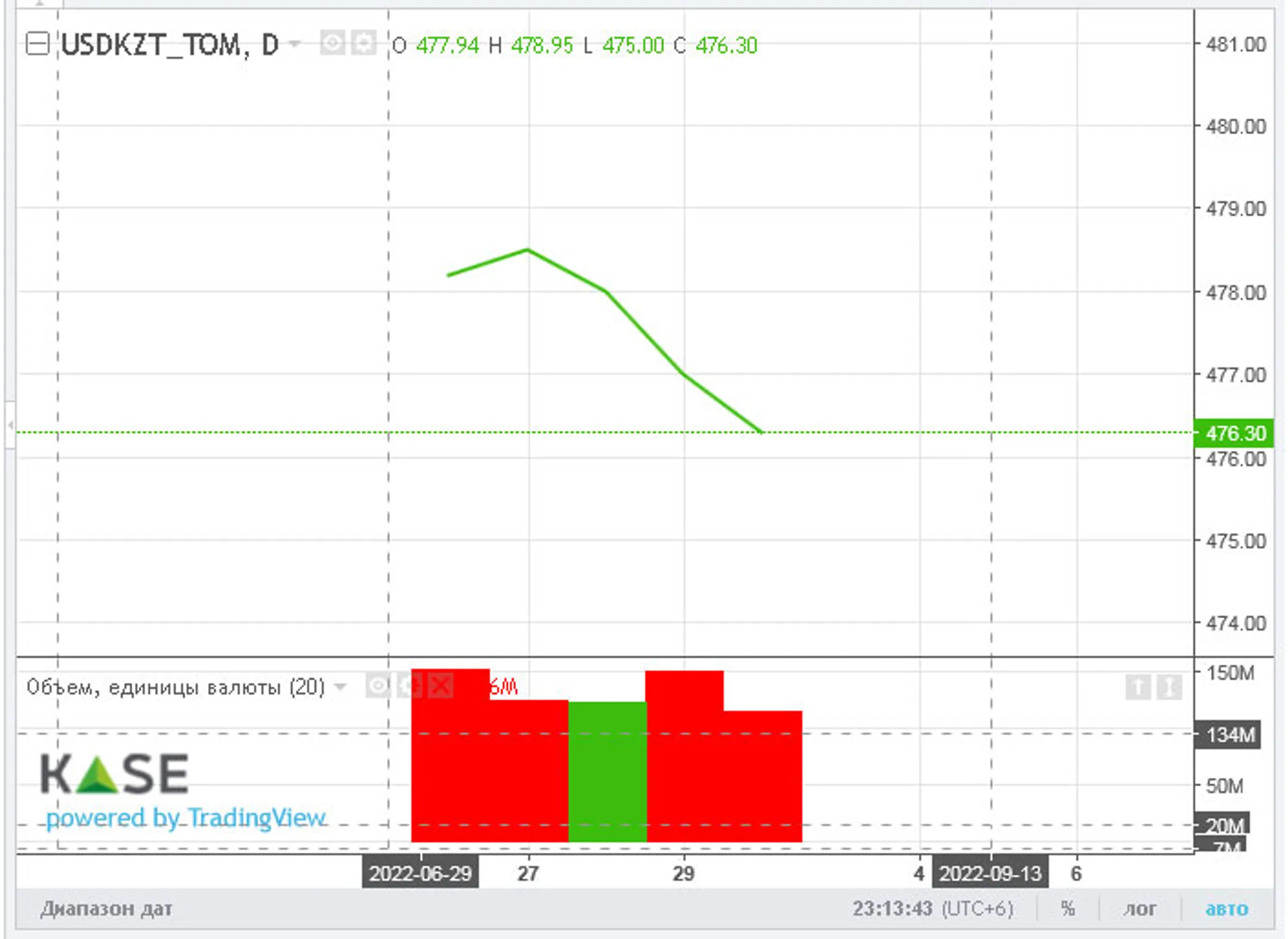 Доллар закрыл торги возле отметки 476,5 тенге - Image Kapital.kz