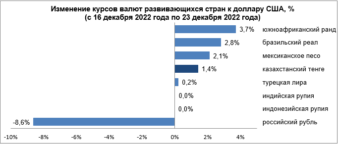 За неделю российский рубль ослаб почти на 9% 1770719 - Kapital.kz 