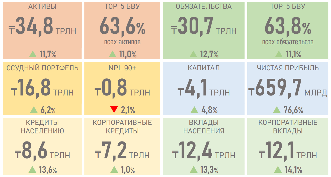 В первом полугодии банки выдали займы на рекордные 9,3 трлн тенге 894532 - Kapital.kz 