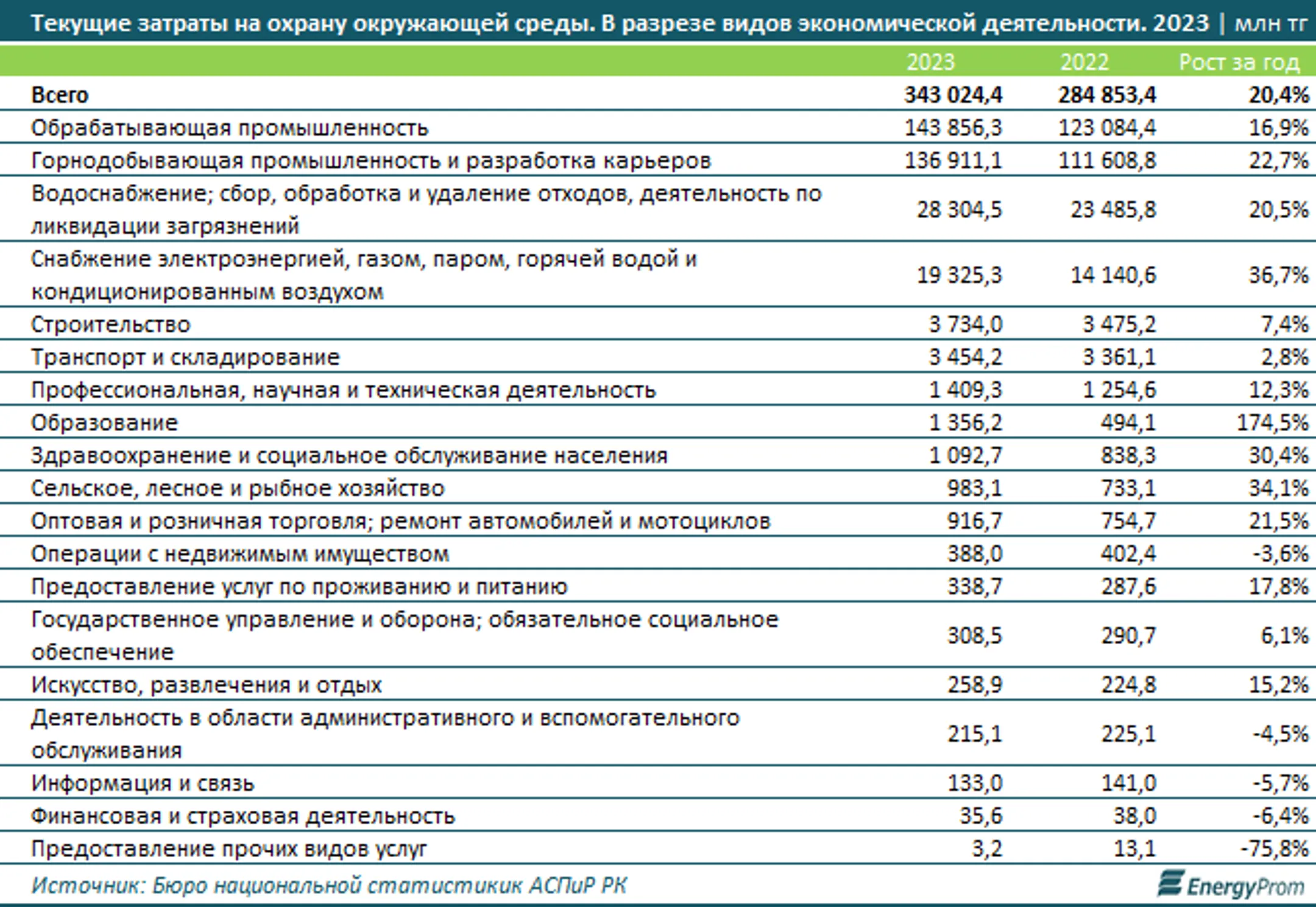 Казахстан установил антирекорд, показав максимальный объем выбросов углерода - Image Kapital.kz