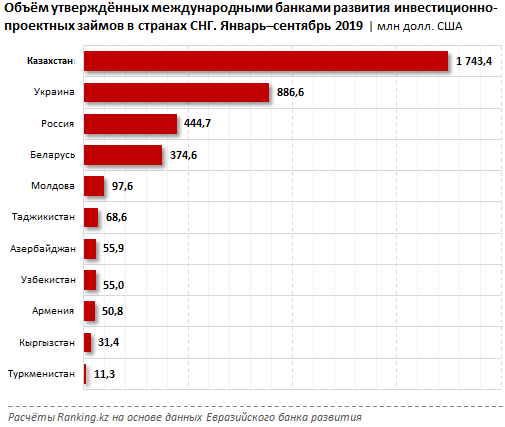 Международные банки развития заинтересованы в Казахстане 206436 - Kapital.kz 