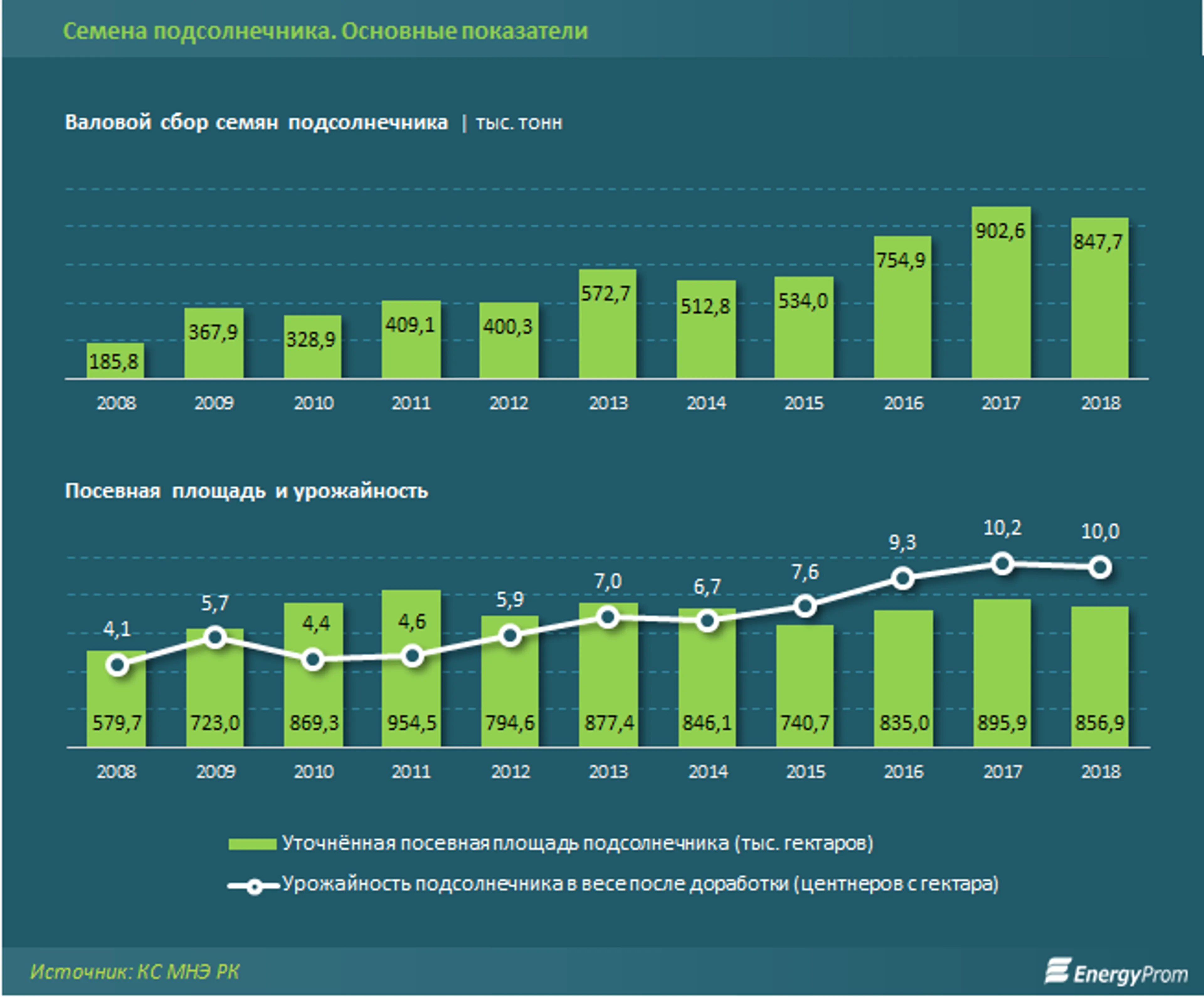 Выпуск нерафинированного масла подскочил за год на 34% - фото kapital.kz