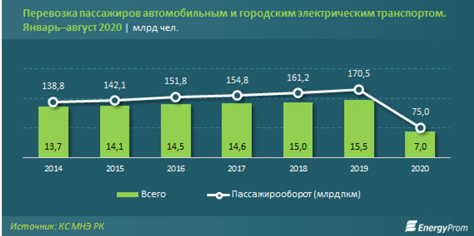 Цены на услуги пассажирского автотранспорта подскочили на 6% за год - фото kapital.kz