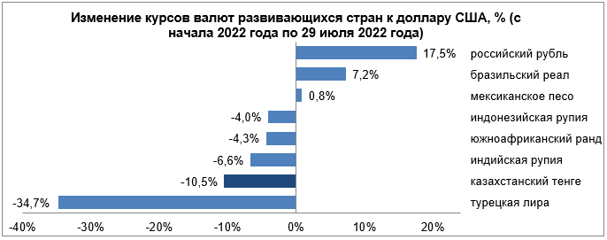 Среди валют развивающихся стран ослабли рубль и лира 1520051 - Kapital.kz 