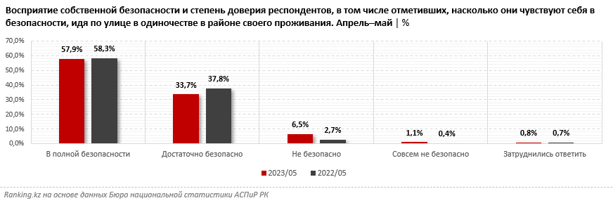 Казахстанцы не чувствуют себя в безопасности 2300865 - Kapital.kz 