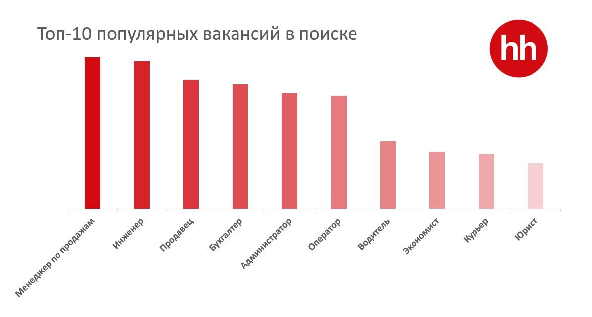 Какие вакансии чаще всего  искали казахстанцы в 2021 году 1164961 - Kapital.kz 