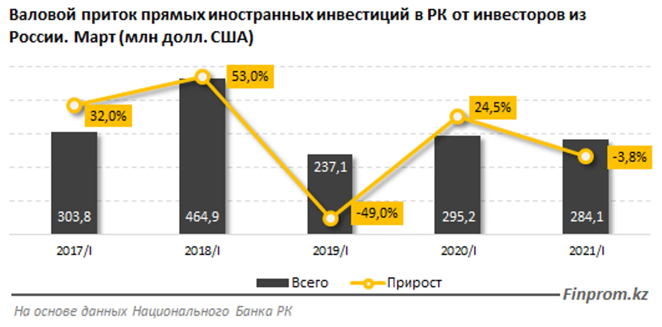 Товарооборот Казахстана с Россией вырос сразу на 27% - Image Kapital.kz