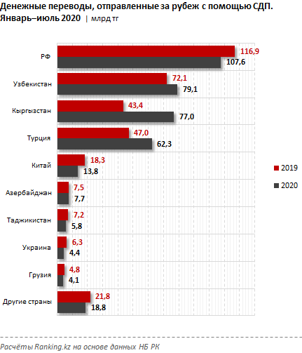 Из Казахстана отправили за рубеж 380,7 млрд тенге 434781 - Kapital.kz 