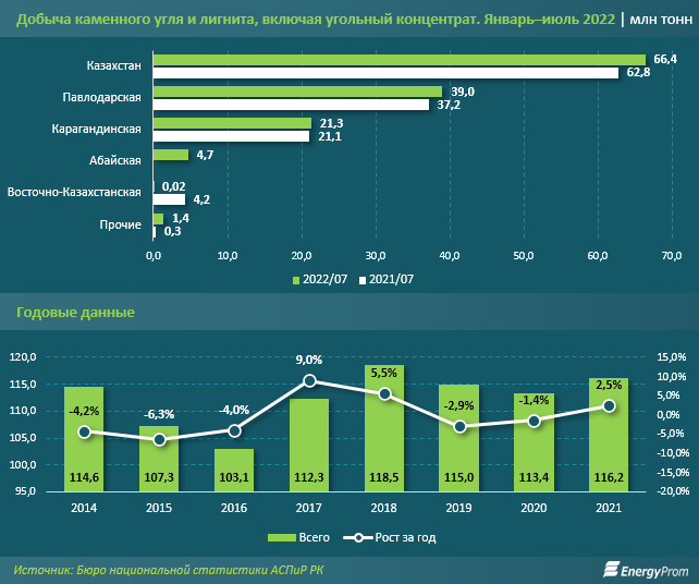 За полгода Казахстан экспортировал уголь на $457,4 млн 1570257 - Kapital.kz 