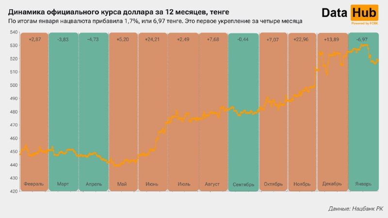 Тенге впервые за четыре месяца перешел к укреплению  3706078 — Kapital.kz 