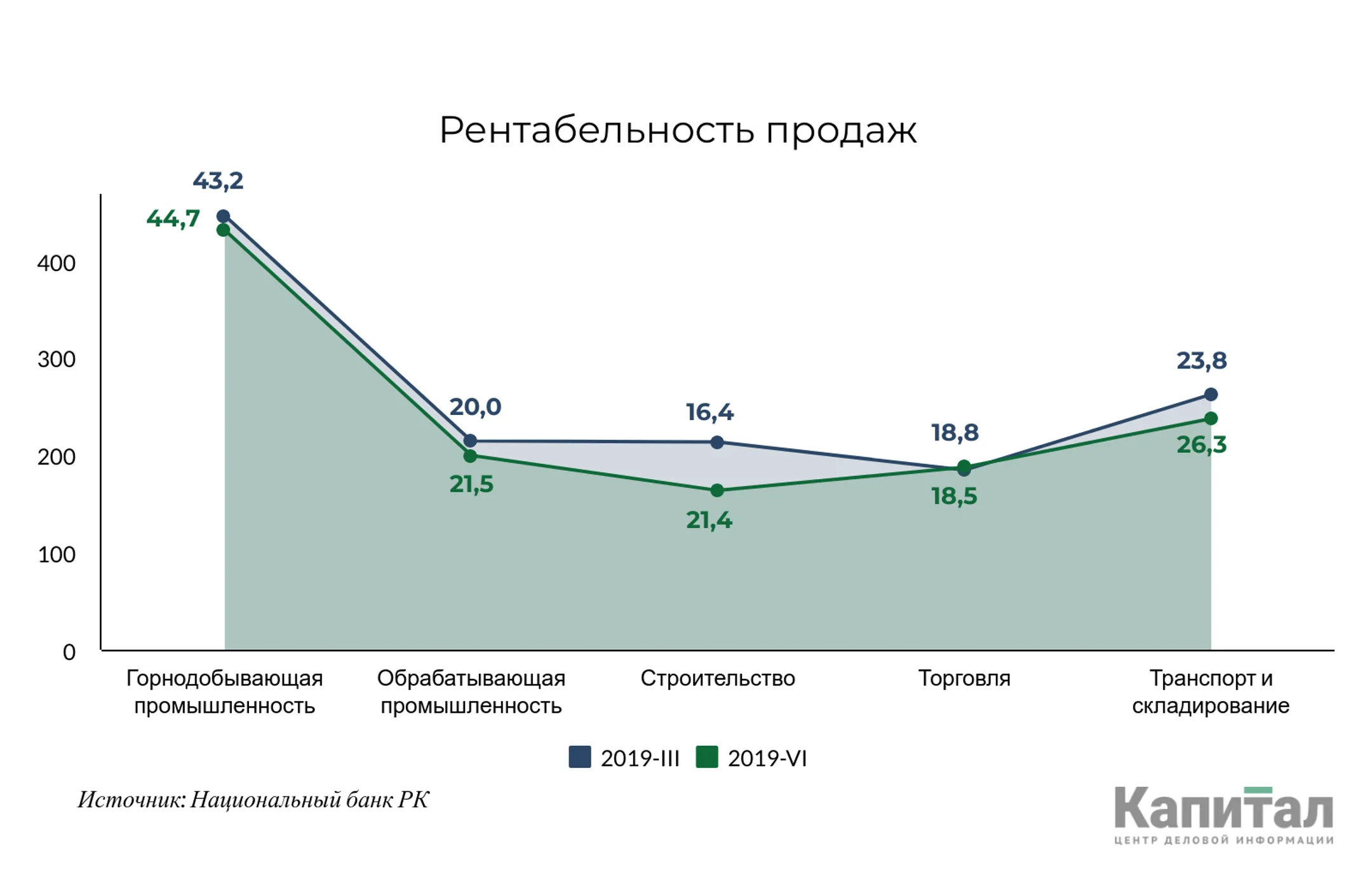Всего 6% предпринимателей привлекают займы на инвестиционные цели - Image Kapital.kz