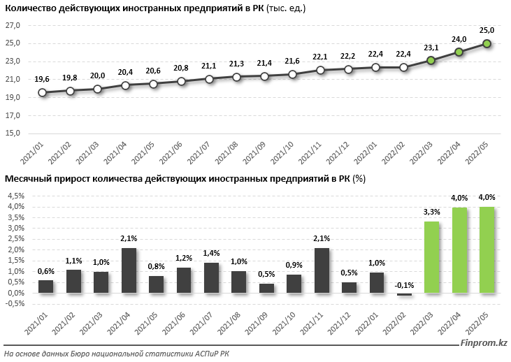 Российские компании активно мигрируют в Казахстан 1457165 - Kapital.kz 