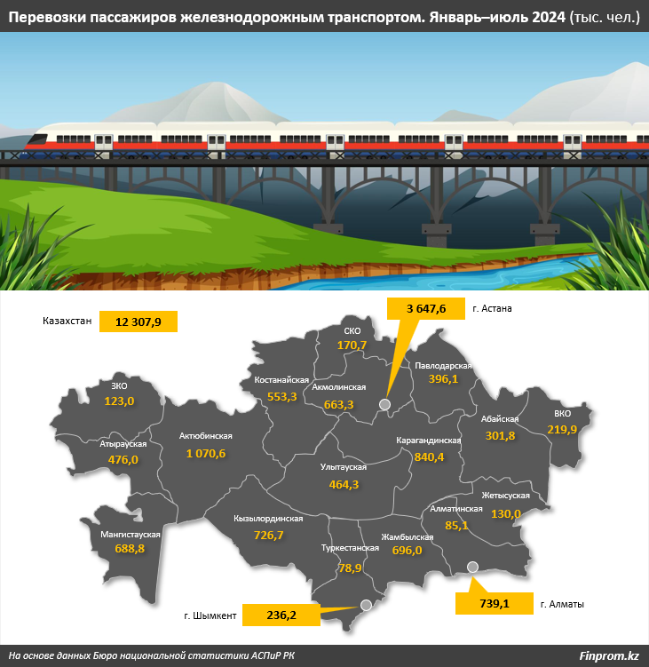 Услуги железнодорожного транспорта подорожали на 8% 3319381 — Kapital.kz 