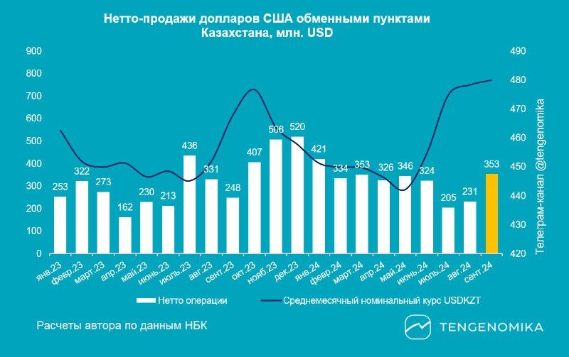 Спрос казахстанцев на доллары вырос до максимума за полгода 3445225 - Kapital.kz 