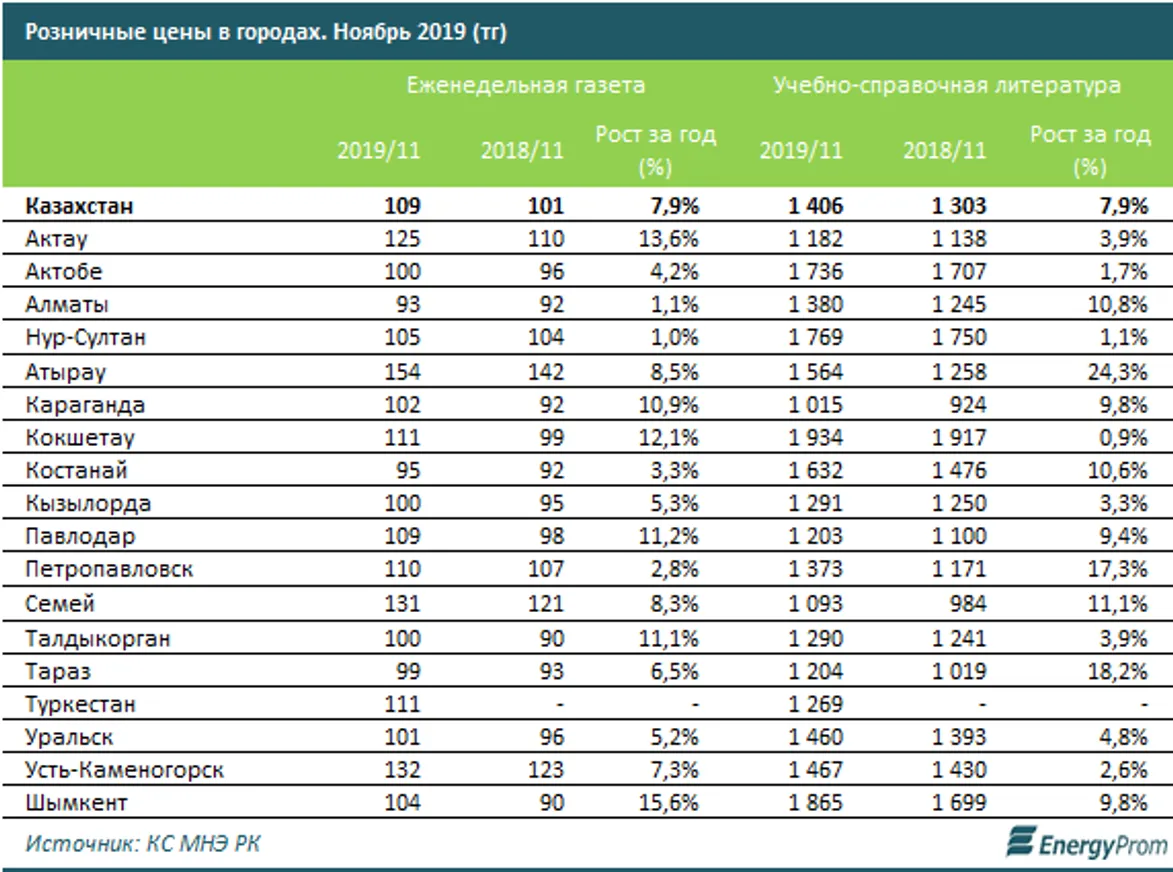 Издательские услуги ушли в минус - фото kapital.kz